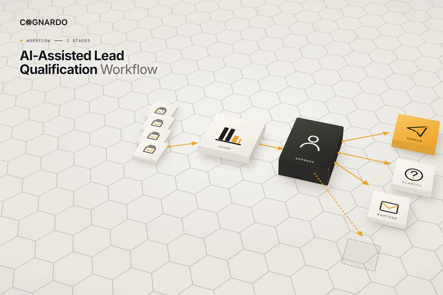 AI-Assisted Lead Qualification Workflow by Cognardo: a queue of incoming leads feeding a score tile and a dark human approval gate that branches to pursue, clarify, nurture or decline